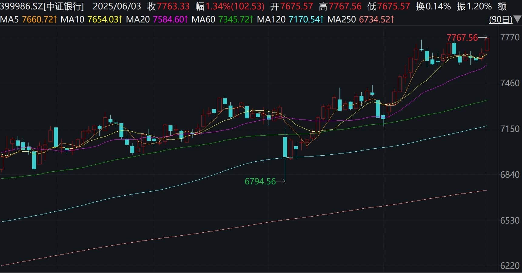 中证银行指数创本轮行情新高，银行相关ETF普涨约1%