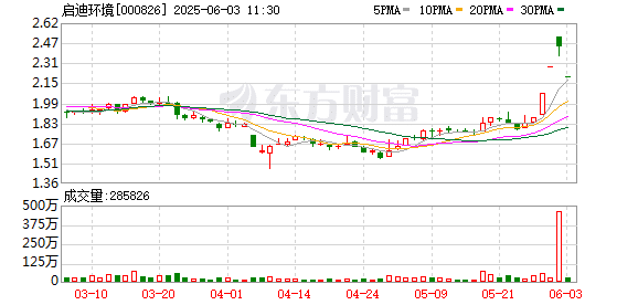 收购股权不付尾款 启迪环境子公司被法院作价4.9亿元抵偿债务