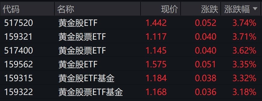黄金概念股早盘走高，黄金股相关ETF涨超3%