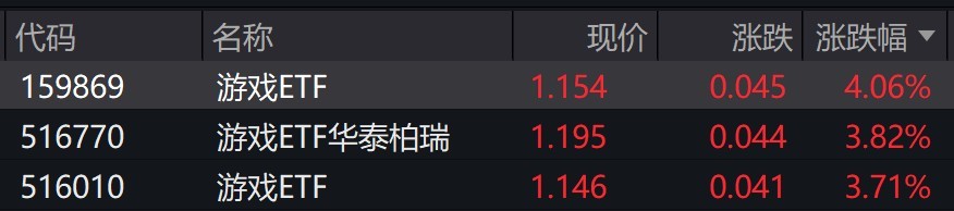 游戏概念股早盘走强，相关ETF涨约4%