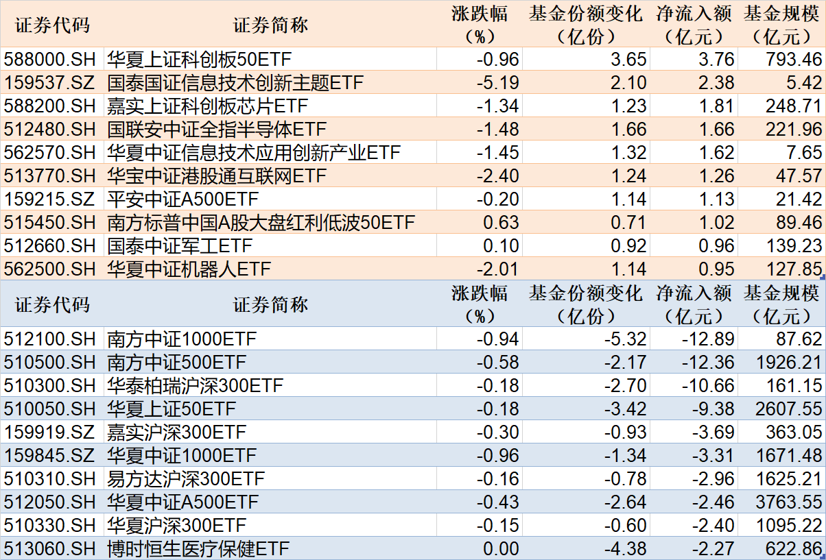 ETF规模速报 | 科创50ETF净流入超3亿元，中证1000ETF、中证500ETF净流出超12亿元