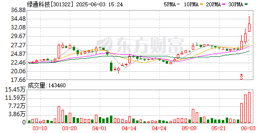 跨界豪赌半导体！绿通科技股价提前大涨引质疑 连年业绩滑坡下能否绝地求生？