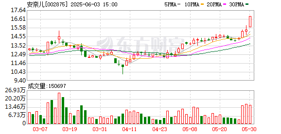 节前提前涨停！安奈儿筹划控制权变更 公司净利连亏五年