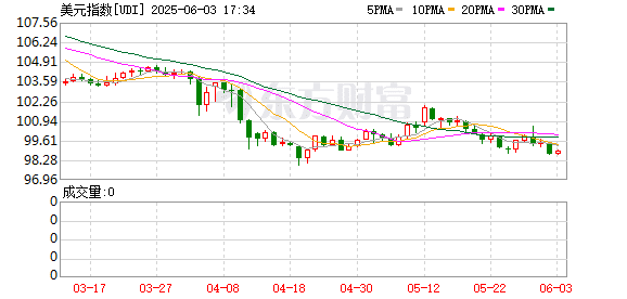 华尔街异口同声：美元还要跌！