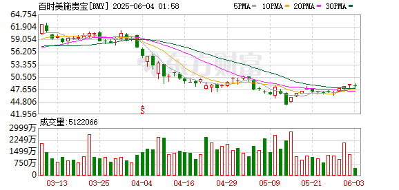 BMS与BNT达成90亿美元交易 狂赚普米斯「筹码」差价 中国创新药价值重塑进行时