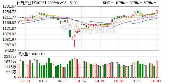 【风口研报】政策利好体育产业持续发展 相关企业有望受益于消费升级趋势