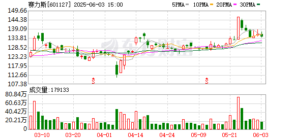赛力斯：赛力斯汽车5月销量同比增长13.19%