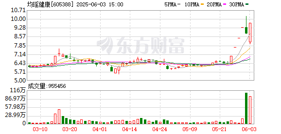 6月3日涨停复盘：82只股涨停 均瑶健康6天5板