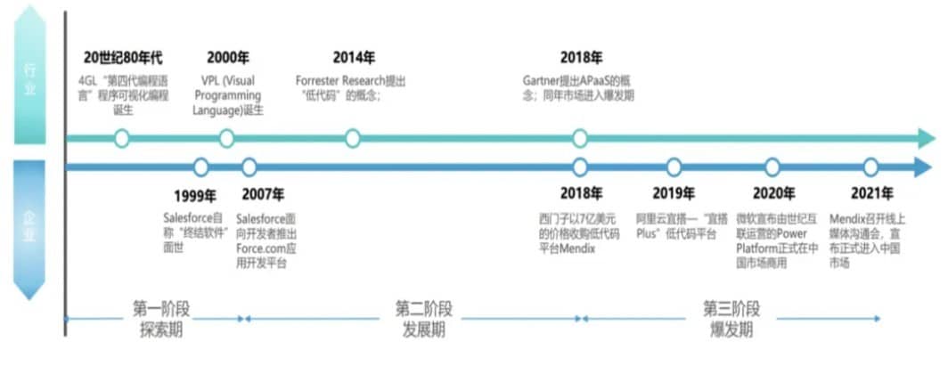 低代码已成未来？