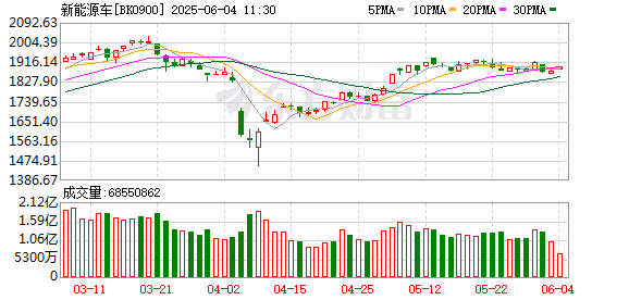 新能源汽车迎利好 杠杆资金加仓多只绩优股（附名单）