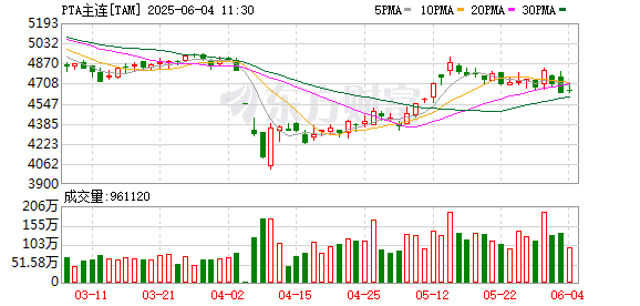 新增产能不断投放 PTA供需格局依然偏弱
