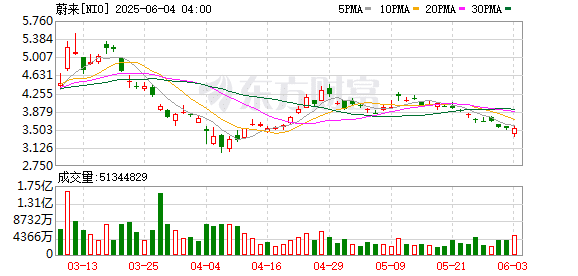 蔚来一季度营收增两成:预计四季度月销5万辆 蔚来品牌毛利率超20%