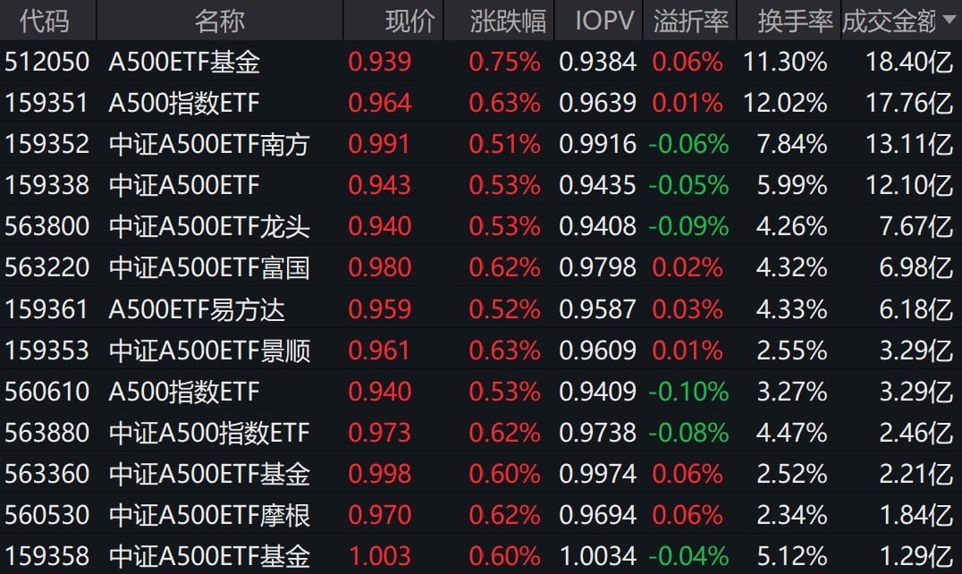 市场早盘延续反弹，中证A500指数上涨0.58%，4只中证A500相关ETF成交额超12亿元