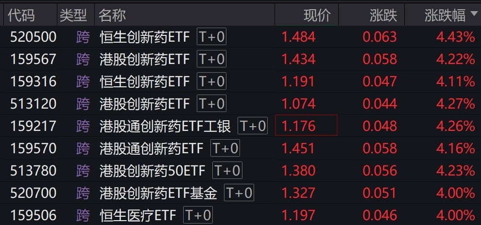 港股医药股早盘大涨，多只港股创新药相关ETF涨超4%