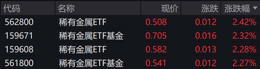 稀有金属概念股早盘走强，相关ETF涨超2%