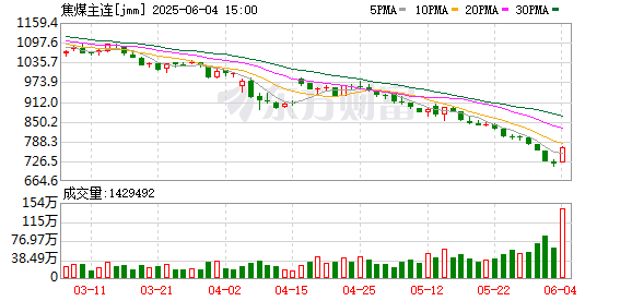 焦煤期货突然大涨 发生了什么？