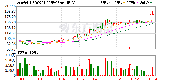 1年涨超10倍 万辰集团消费总龙头！海洋经济迎新利好 超跌+低PB概念股揭晓