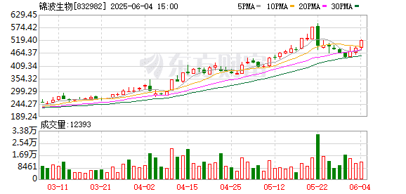 3天反弹16%！北证「一哥」重返500元 北交所「热力重启」 指数已剑指前高