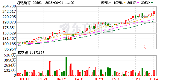 新消费势不可挡！「港股三朵金花」股价齐创新高