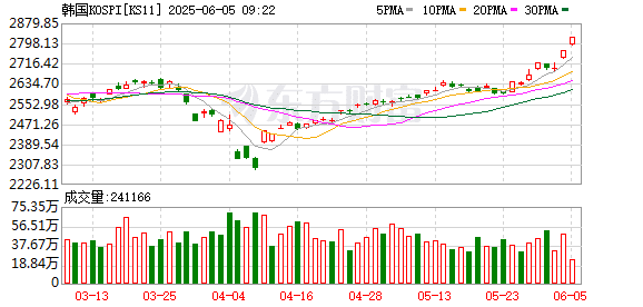 韩国股市集体大涨！一则消息突然引爆！李在明：将大力支持人工智能产业