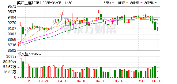 供应预期转好 菜油期价跳水