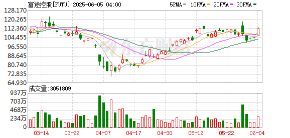 老虎证券内地违规揽客引关注 富途证券暂停内地用户存量证明开户