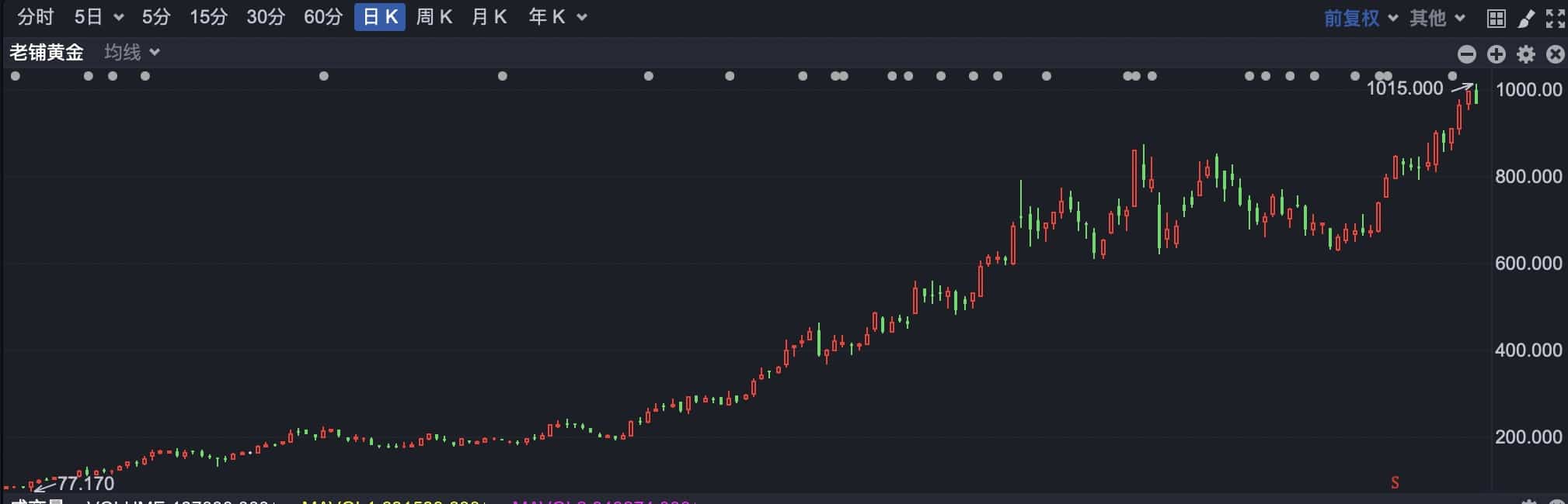 港股早盘高开 老铺黄金突破1000港元