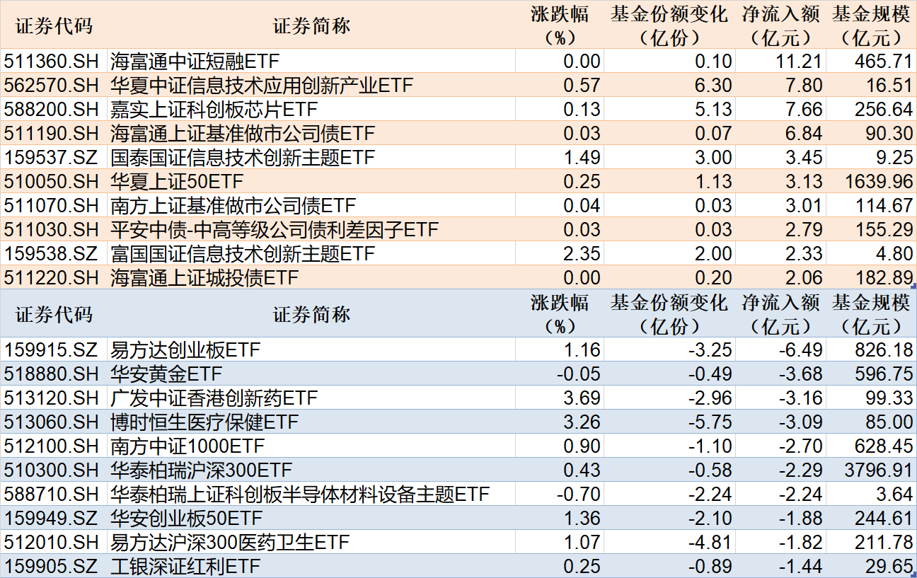 ETF规模速报 | 短融ETF净流入超11亿元，创业板ETF净流出逾6亿元