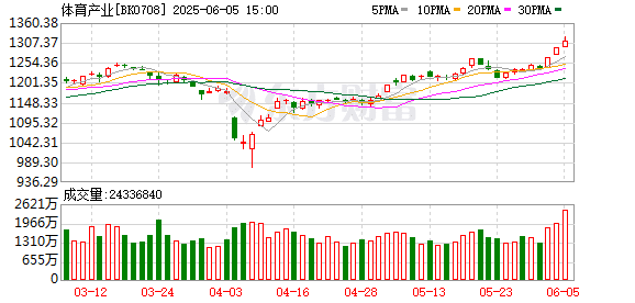 「苏超」出圈联动江苏各地文旅：省内景区预订同比增长305%
