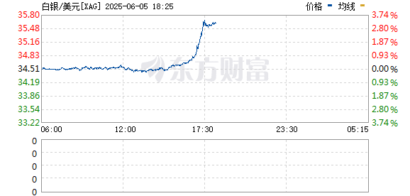 现货白银涨幅扩大至3% 突破35美元/盎司