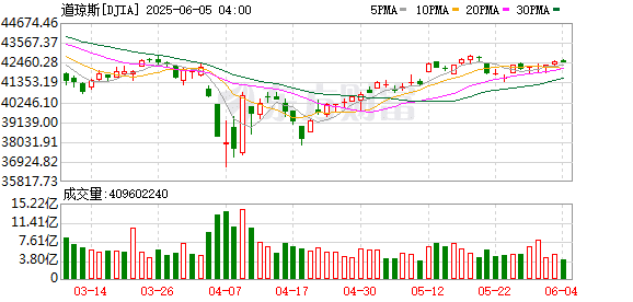美股三大指数收盘涨跌不一 纳斯达克中国金龙指数涨超2% 蔚来涨超6%