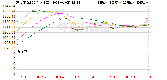 BDI创两个月来新高，业内人士：大宗商品贸易活动逐步恢复