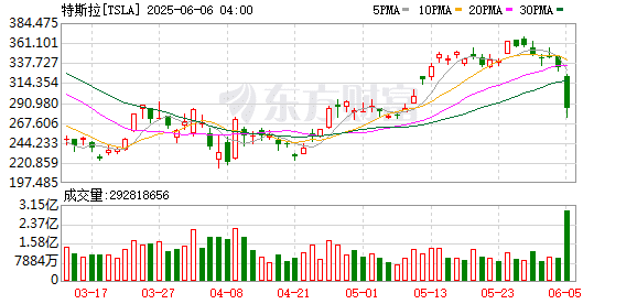 公开骂架!特朗普:马斯克「疯了」 马斯克称特朗普应该被弹劾!