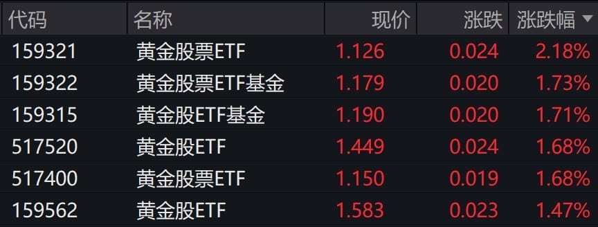 黄金概念股早盘走强，相关ETF涨约2%