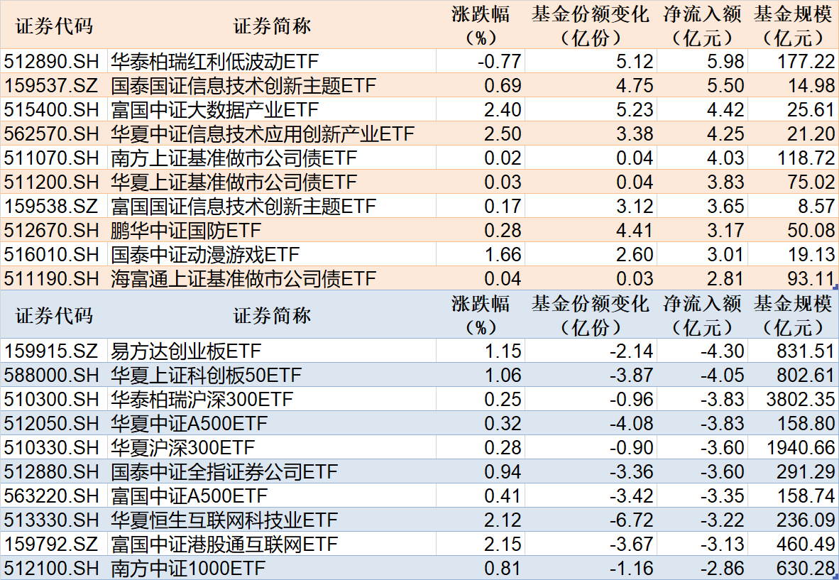 ETF规模速报 | 红利低波ETF净流入近6亿元，创业板ETF净流出逾4亿元