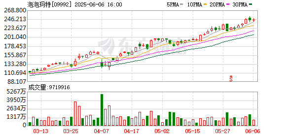 消费投资风向「变天」？私募却说：现在买泡泡玛特相当于高位买白酒