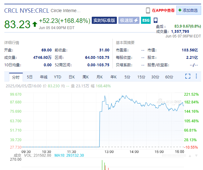 最大涨幅近235%，盘中一度熔断！稳定币「第一股」Circle正式上市
