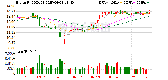 凯龙高科IPO材料造假！价值2600多万元股份违规代持七年