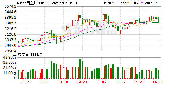 金价突然大跌！特朗普：鲍威尔应当降息 将利率下调一个百分点