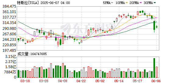 美官员：特朗普对与马斯克交谈没兴趣 正考虑出手此前买的红色特斯拉！