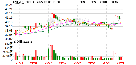 上市猪企5月「成绩单」出炉！牧原、温氏销量同比大增