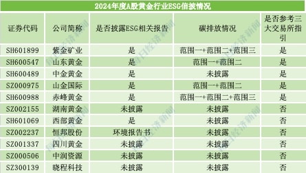 ESG信披观察 | 黄金行业ESG报告欠缺「含金量」：仅2家公司披露碳排放范围三，紫金矿业、中金黄金等未披露争议事件