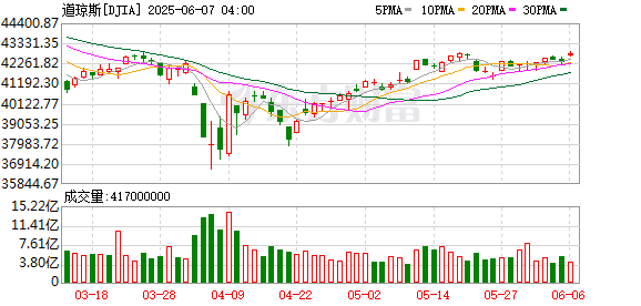 环球下周看点：美国5月CPI重磅来袭 苹果WWDC大会受瞩目