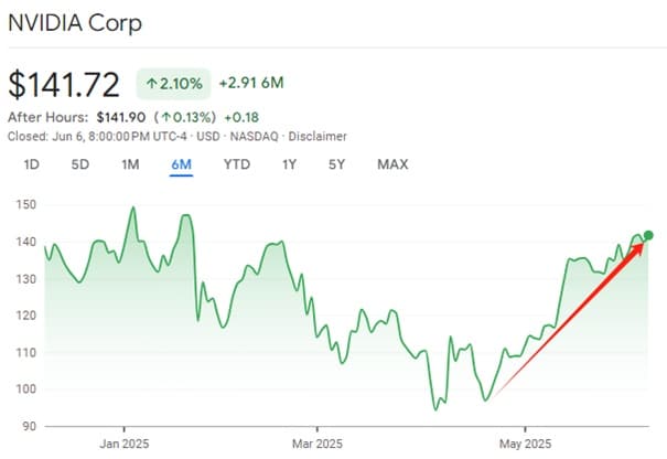 AI大战的「冰与火」：英伟达重返全球市值第一，「亲儿子」CoreWeave 两个月涨逾200%，苹果的「AI时刻」为何难产？