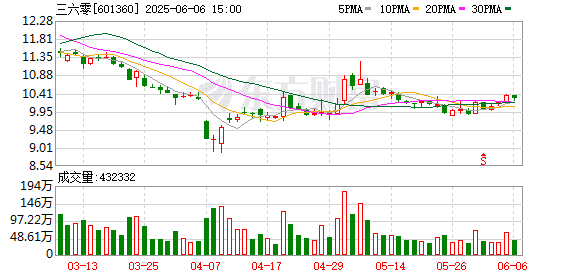 周鸿祎「动真格」：准备干掉360整个市场部！一年省几千万元