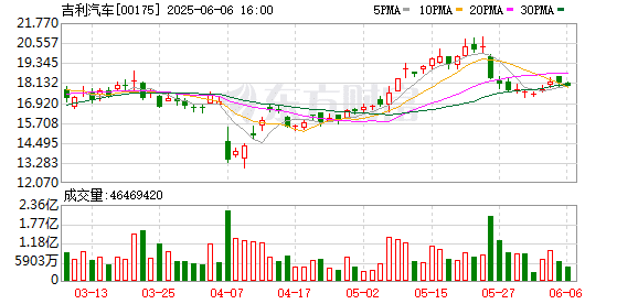 车圈重磅！李书福发声：不再新建工厂！吉利高管：永远不搞内卷 还称魏建军是诚实的人