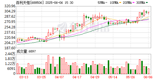 6月以来这些公司被机构高度关注 超七成被调研公司股价上涨