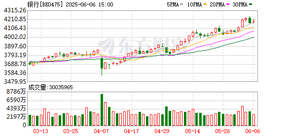 新高！银行股赢麻了 还能「上车」么？基金经理解读后市