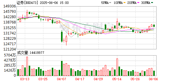 看好全年业绩！从券商中期策略看券商