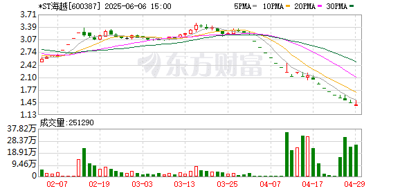 *ST海越即将退市 又被证监会立案